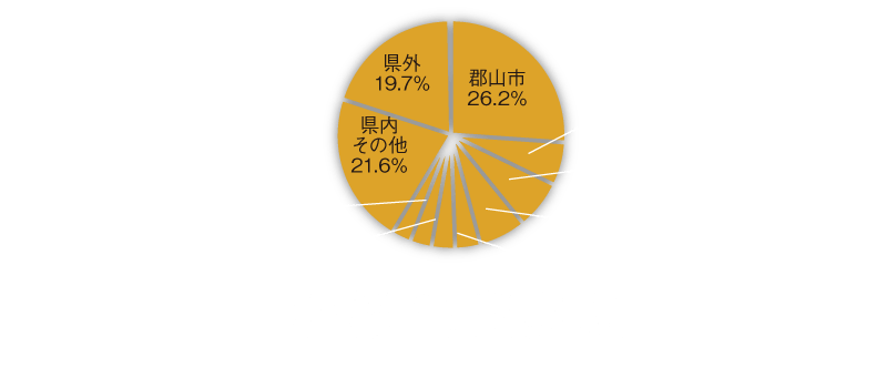 在校生出身地