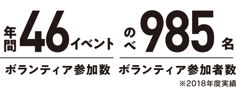 年間46イベント のべ985名