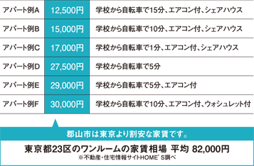 郡山市は東京より割安な家賃です。