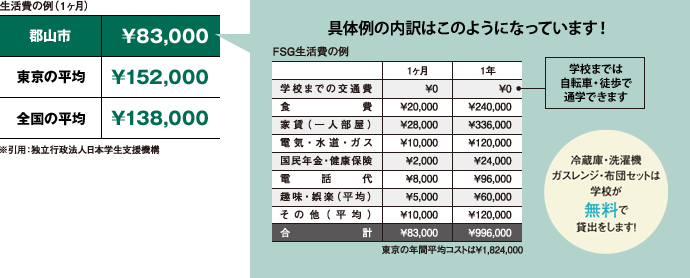 生活費の内訳・具体例
