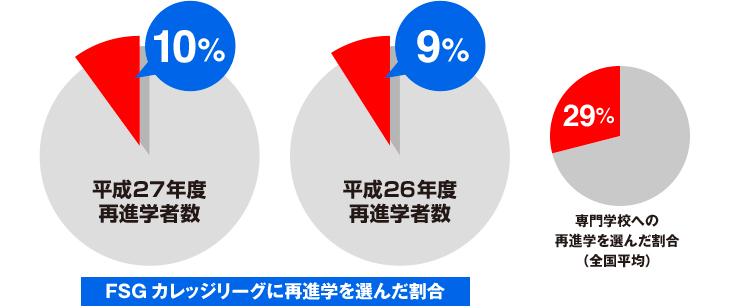 FSGカレッジリーグに再進学を選んだ割合