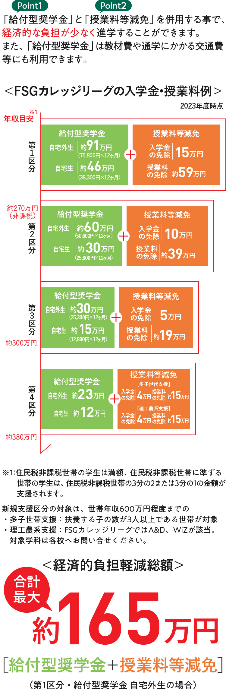 FSGカレッジリーグの入学金・授業料例