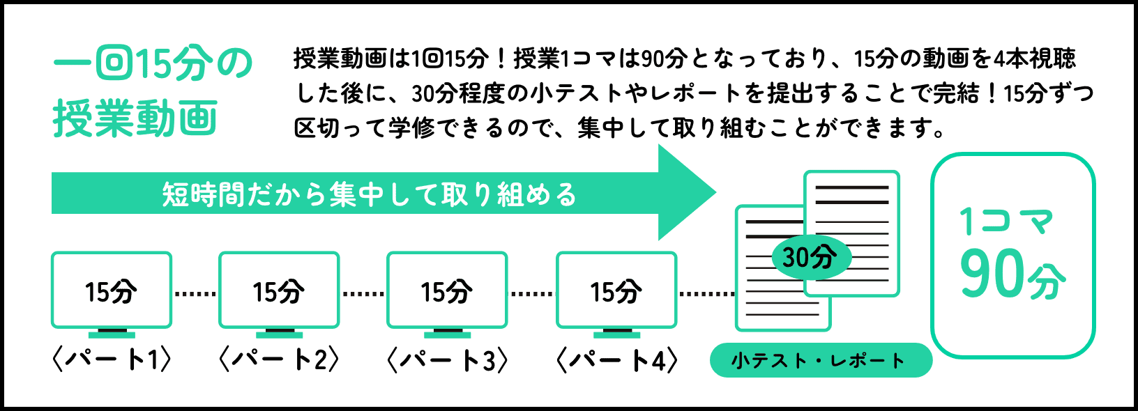 一回15分の授業動画