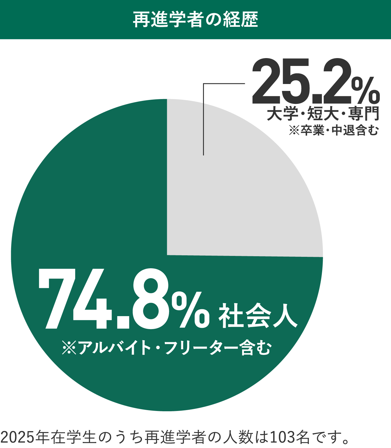 再進学者の経歴
