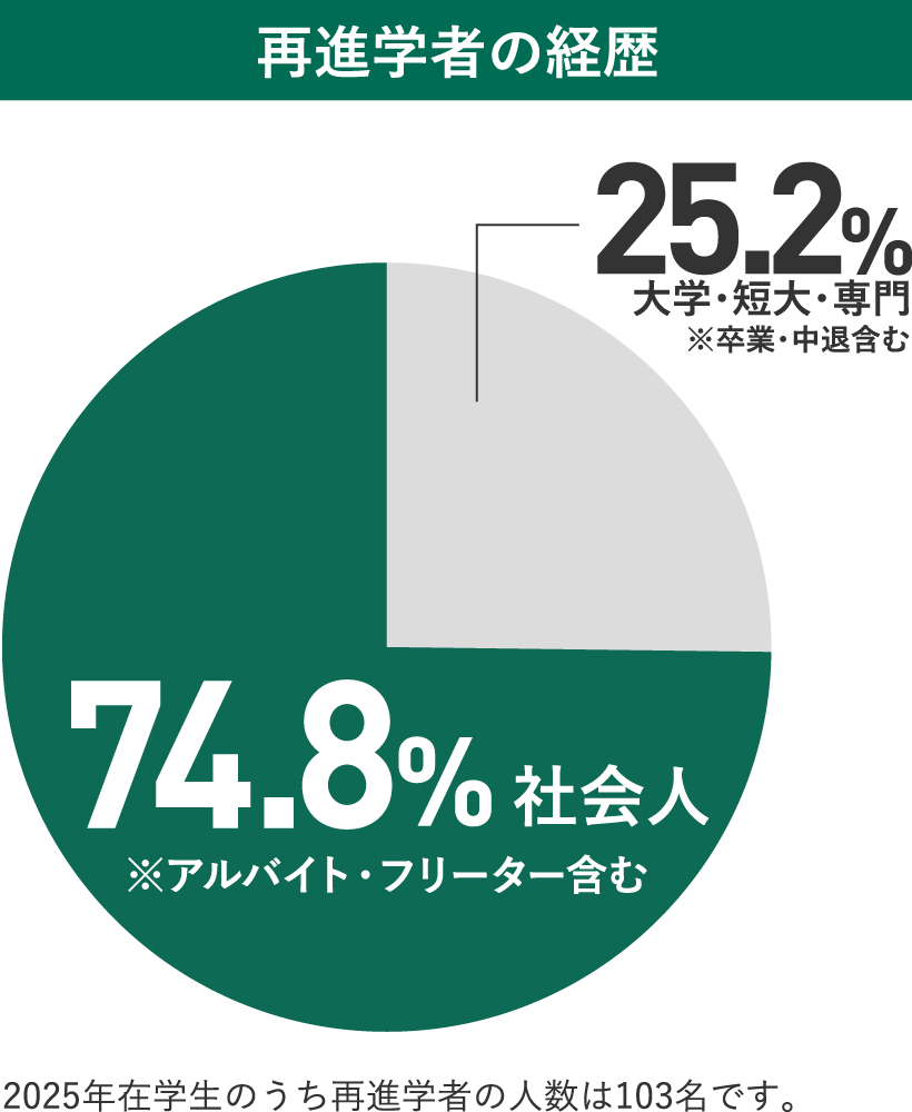 再進学者の経歴
