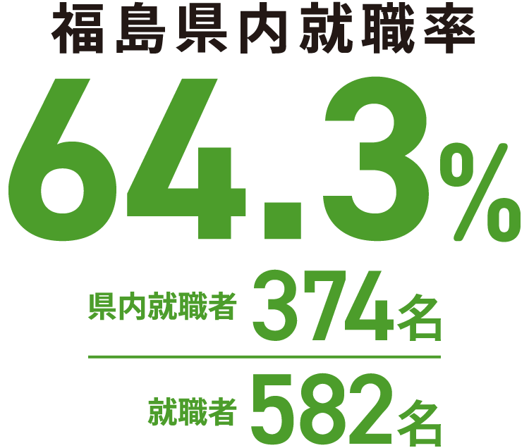 福島県内就職率