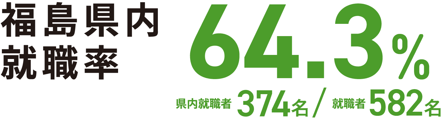 福島県内就職率